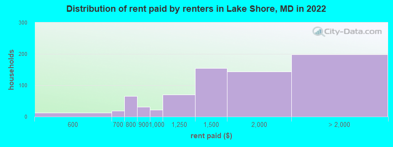 Distribution of rent paid by renters in Lake Shore, MD in 2022