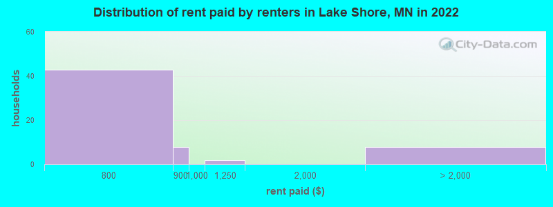 Distribution of rent paid by renters in Lake Shore, MN in 2022