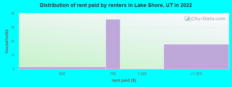 Distribution of rent paid by renters in Lake Shore, UT in 2022