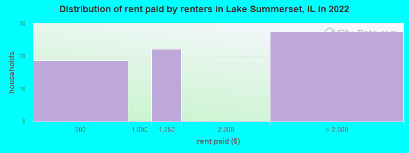 Distribution of rent paid by renters in Lake Summerset, IL in 2022