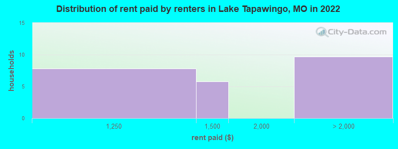 Distribution of rent paid by renters in Lake Tapawingo, MO in 2022