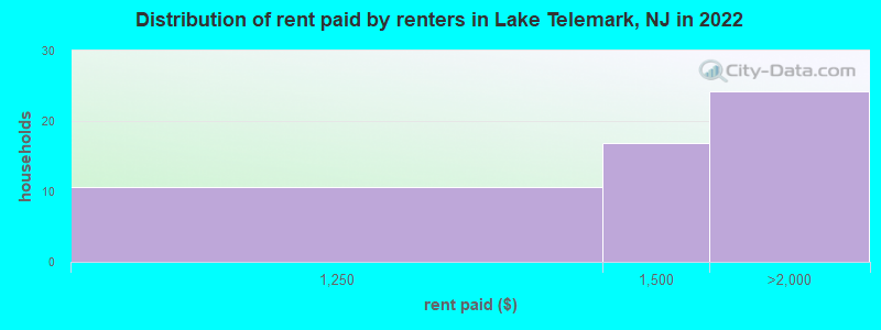 Distribution of rent paid by renters in Lake Telemark, NJ in 2022