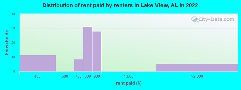 Distribution of rent paid by renters in Lake View, AL in 2022