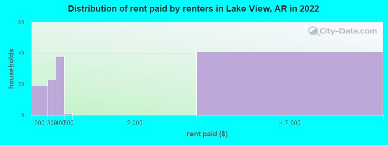 Distribution of rent paid by renters in Lake View, AR in 2022