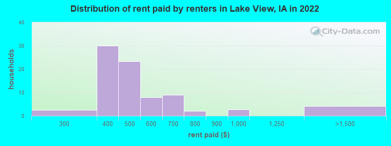 Distribution of rent paid by renters in Lake View, IA in 2022
