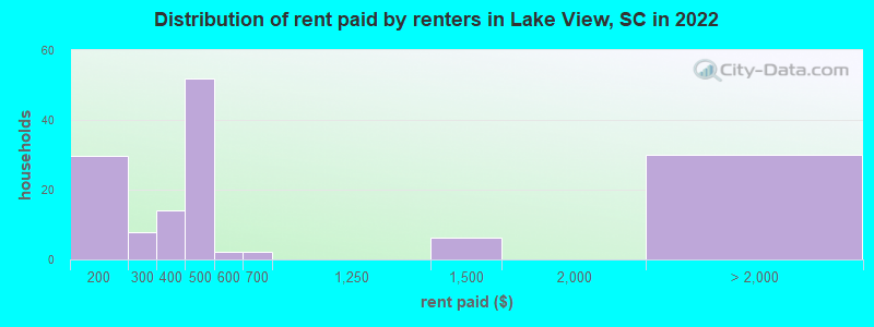 Distribution of rent paid by renters in Lake View, SC in 2022