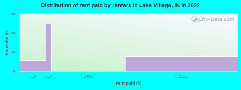 Distribution of rent paid by renters in Lake Village, IN in 2022