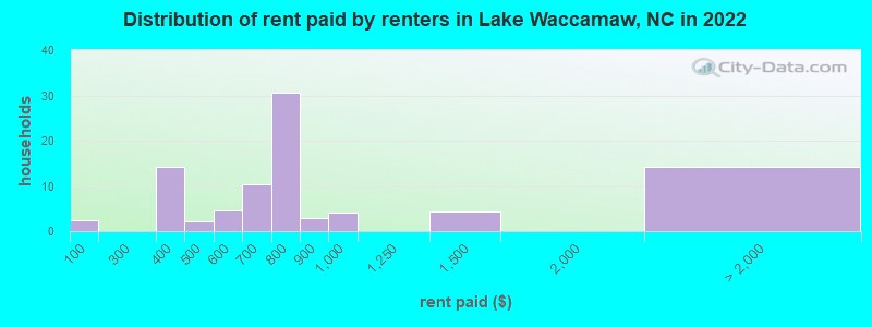 Distribution of rent paid by renters in Lake Waccamaw, NC in 2022