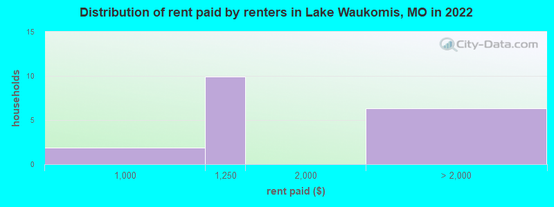 Distribution of rent paid by renters in Lake Waukomis, MO in 2022