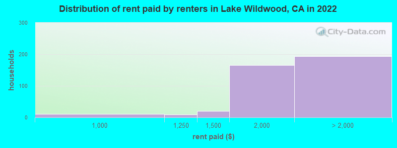 Distribution of rent paid by renters in Lake Wildwood, CA in 2022