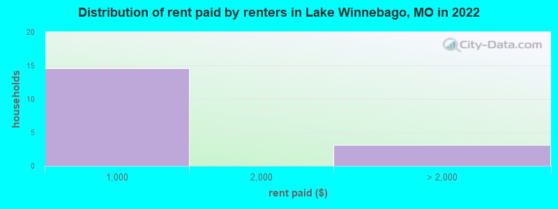 Distribution of rent paid by renters in Lake Winnebago, MO in 2022