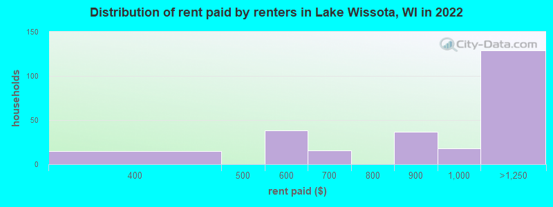 Distribution of rent paid by renters in Lake Wissota, WI in 2022