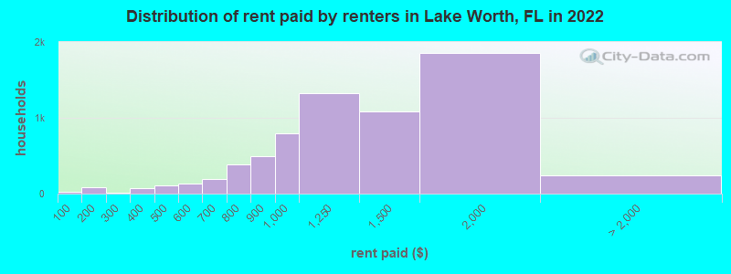 Distribution of rent paid by renters in Lake Worth, FL in 2022