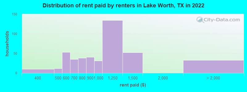 Distribution of rent paid by renters in Lake Worth, TX in 2022