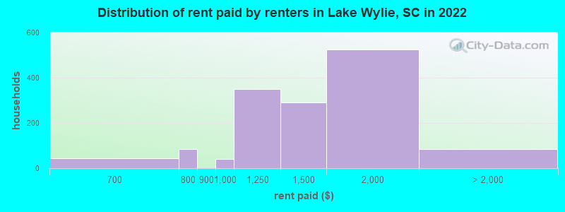 Distribution of rent paid by renters in Lake Wylie, SC in 2022
