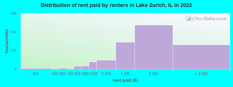 Distribution of rent paid by renters in Lake Zurich, IL in 2022