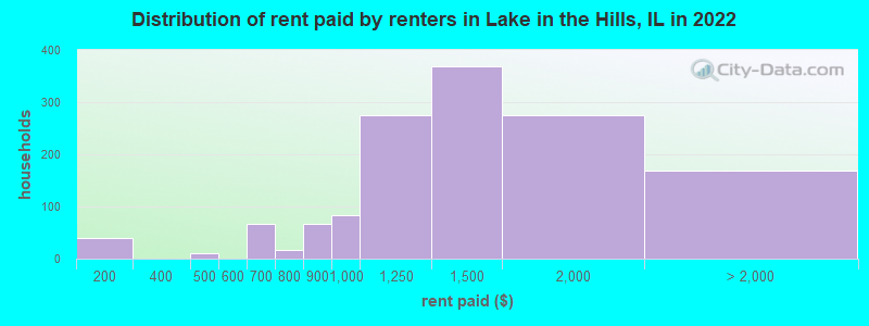 Distribution of rent paid by renters in Lake in the Hills, IL in 2022