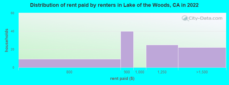 Distribution of rent paid by renters in Lake of the Woods, CA in 2022