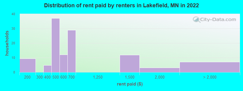 Distribution of rent paid by renters in Lakefield, MN in 2022