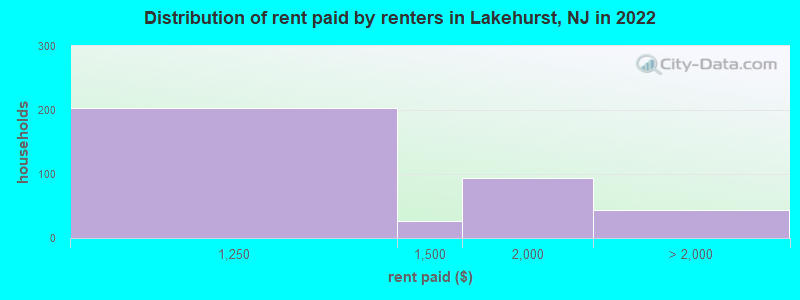 Distribution of rent paid by renters in Lakehurst, NJ in 2022
