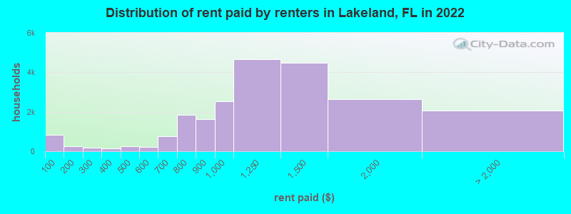 Distribution of rent paid by renters in Lakeland, FL in 2022