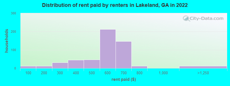 Distribution of rent paid by renters in Lakeland, GA in 2022