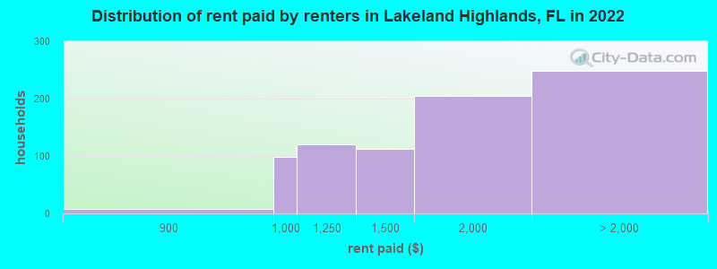 Distribution of rent paid by renters in Lakeland Highlands, FL in 2022