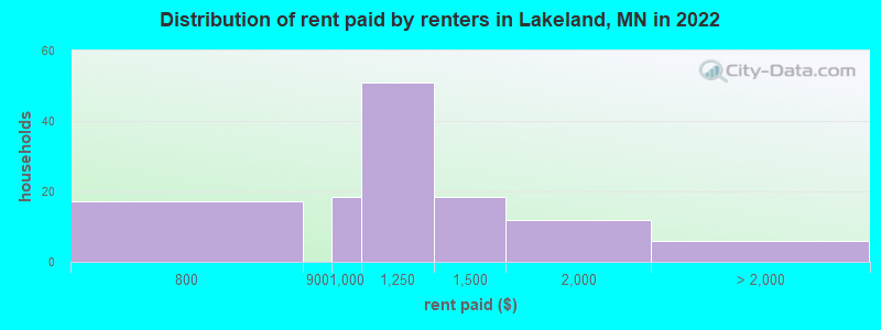 Distribution of rent paid by renters in Lakeland, MN in 2022