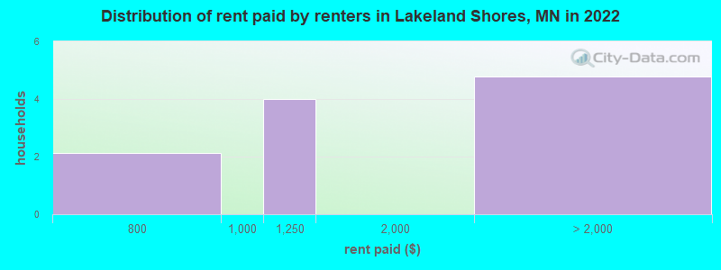 Distribution of rent paid by renters in Lakeland Shores, MN in 2022
