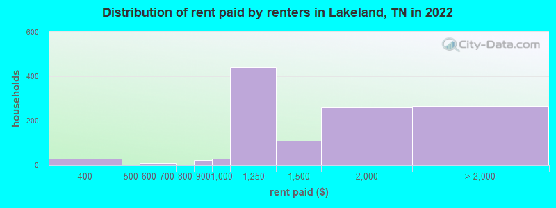 Distribution of rent paid by renters in Lakeland, TN in 2022