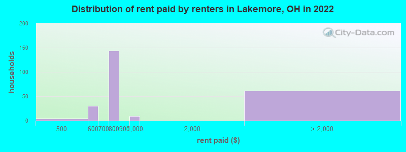 Distribution of rent paid by renters in Lakemore, OH in 2022