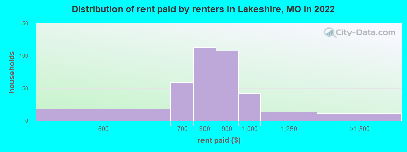 Distribution of rent paid by renters in Lakeshire, MO in 2022