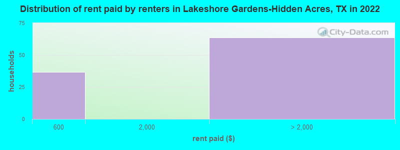 Distribution of rent paid by renters in Lakeshore Gardens-Hidden Acres, TX in 2022