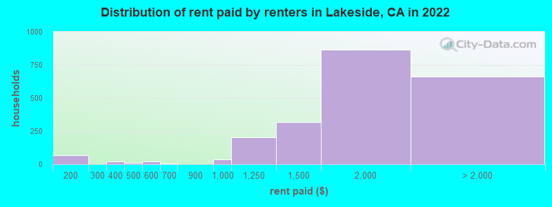 Distribution of rent paid by renters in Lakeside, CA in 2022