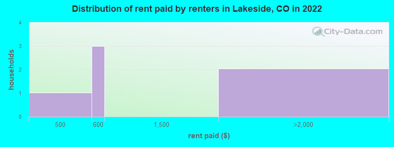 Distribution of rent paid by renters in Lakeside, CO in 2022