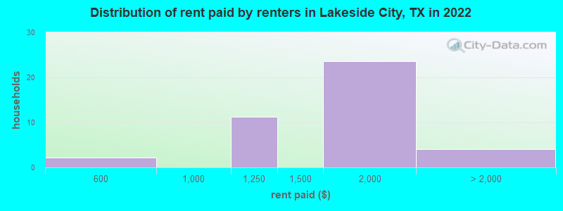 Distribution of rent paid by renters in Lakeside City, TX in 2022