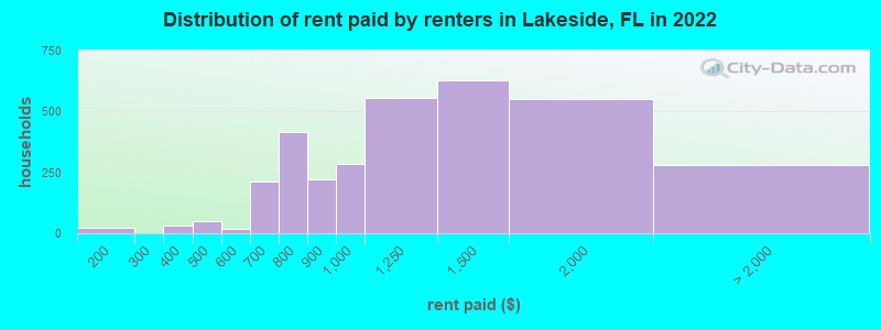 Distribution of rent paid by renters in Lakeside, FL in 2022