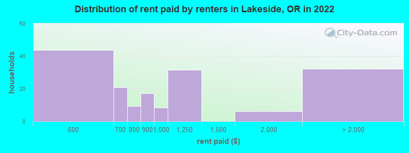 Distribution of rent paid by renters in Lakeside, OR in 2022