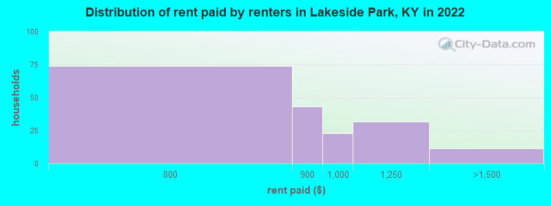 Distribution of rent paid by renters in Lakeside Park, KY in 2022