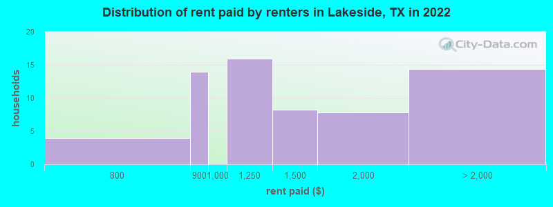 Distribution of rent paid by renters in Lakeside, TX in 2022