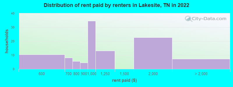 Distribution of rent paid by renters in Lakesite, TN in 2022