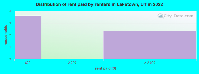 Distribution of rent paid by renters in Laketown, UT in 2022
