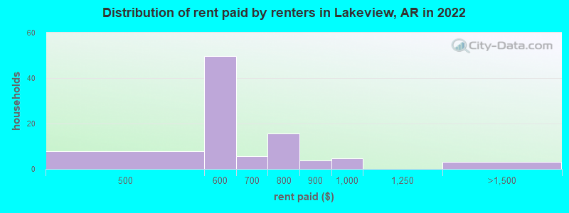 Distribution of rent paid by renters in Lakeview, AR in 2022