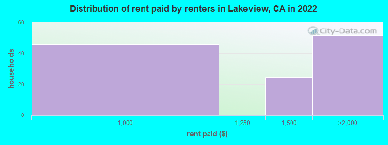 Distribution of rent paid by renters in Lakeview, CA in 2022