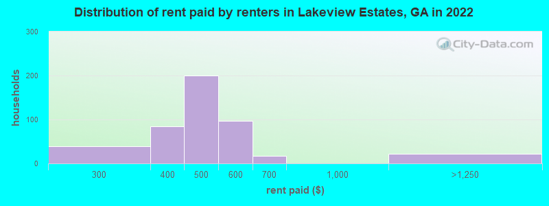 Distribution of rent paid by renters in Lakeview Estates, GA in 2022
