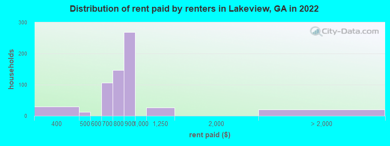 Distribution of rent paid by renters in Lakeview, GA in 2022