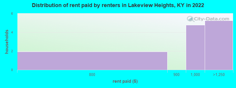 Distribution of rent paid by renters in Lakeview Heights, KY in 2022