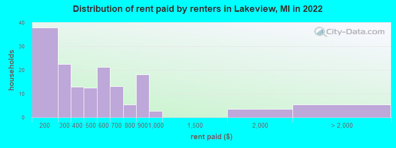 Distribution of rent paid by renters in Lakeview, MI in 2022