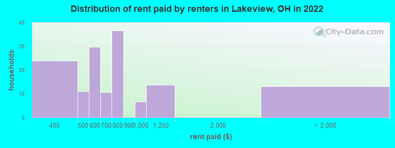 Distribution of rent paid by renters in Lakeview, OH in 2022