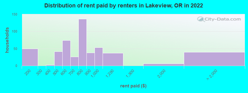 Distribution of rent paid by renters in Lakeview, OR in 2022